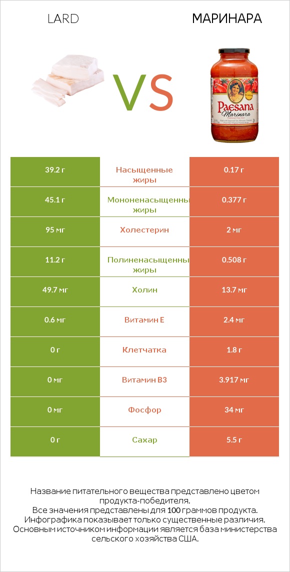 Lard vs Маринара infographic