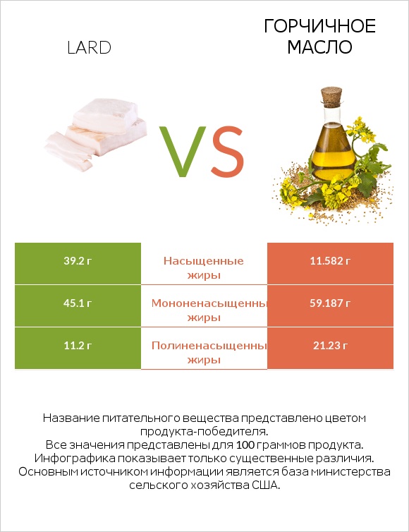 Lard vs Горчичное масло infographic