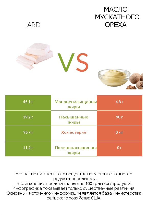 Lard vs Масло мускатного ореха infographic