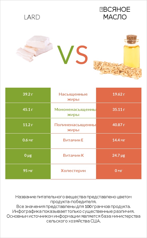 Lard vs Օвсяное масло infographic