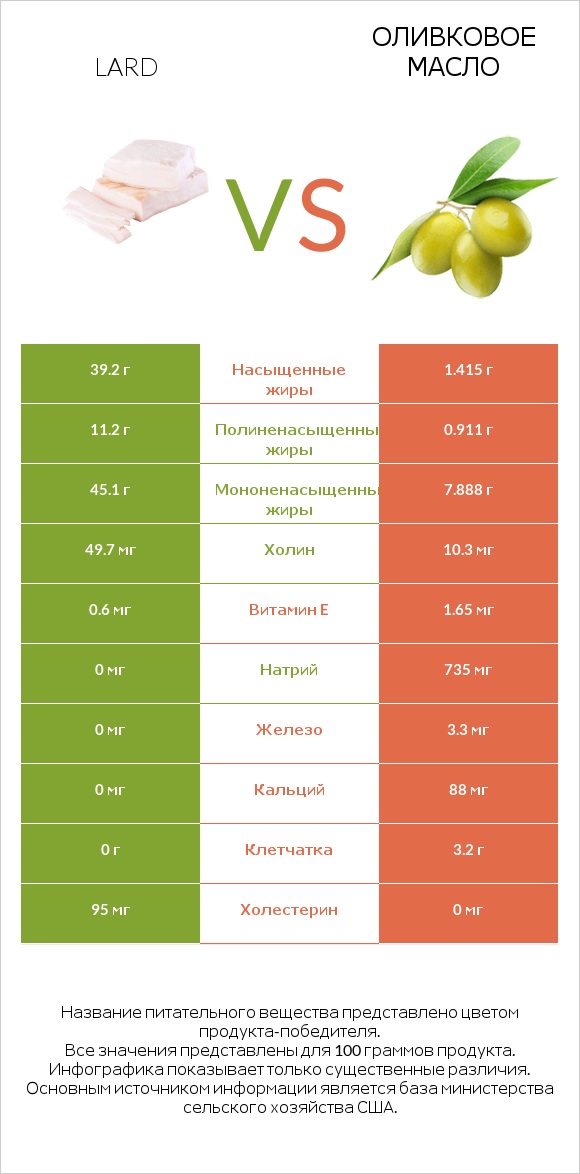 Lard vs Оливковое масло infographic