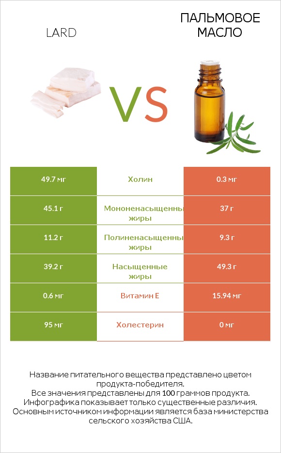 Lard vs Пальмовое масло infographic