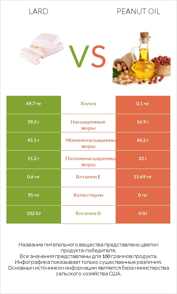 Lard vs Peanut oil infographic