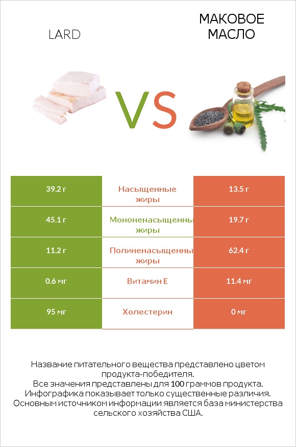 Lard vs Маковое масло infographic