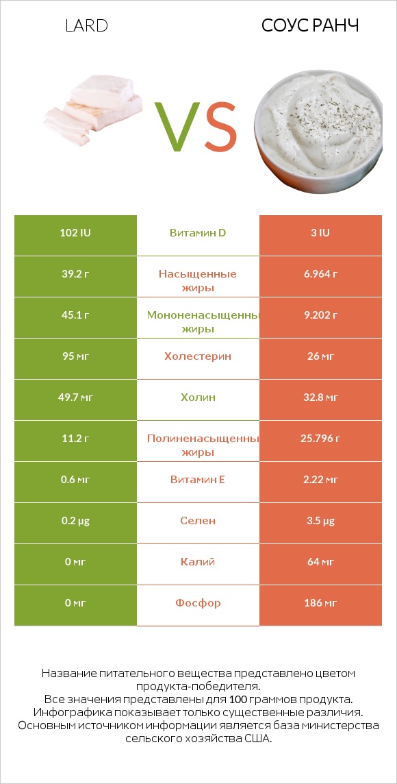 Lard vs Соус ранч infographic