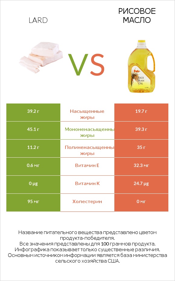 Lard vs Рисовое масло infographic
