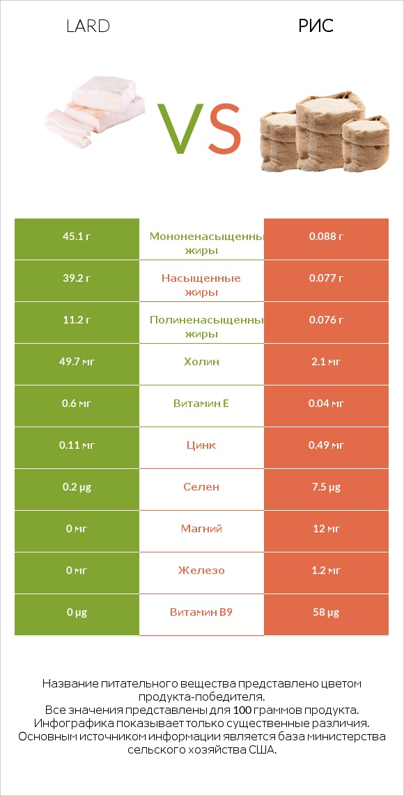 Lard vs Рис infographic