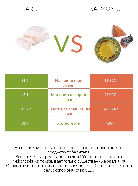 Lard vs Salmon oil infographic