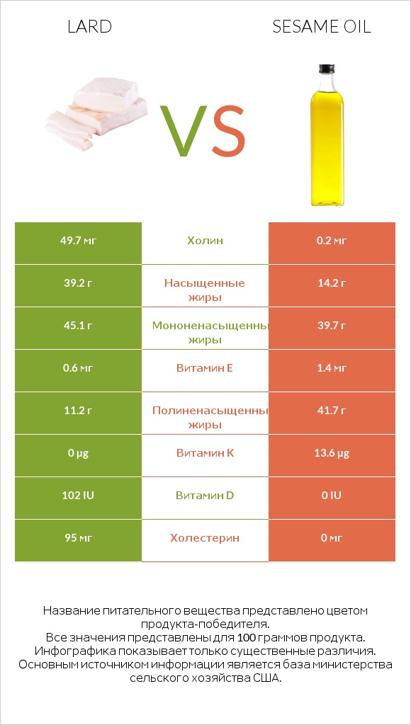 Lard vs Sesame oil infographic
