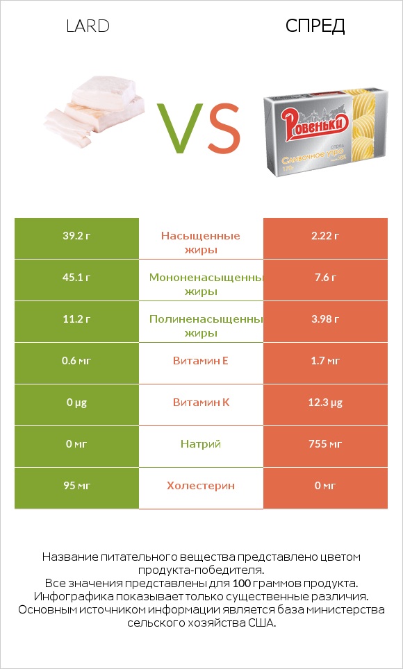 Lard vs Спред infographic