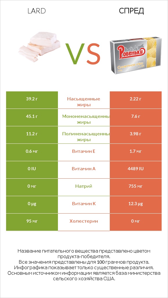 Lard vs Спред infographic