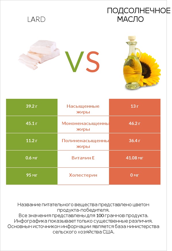 Lard vs Подсолнечное масло infographic