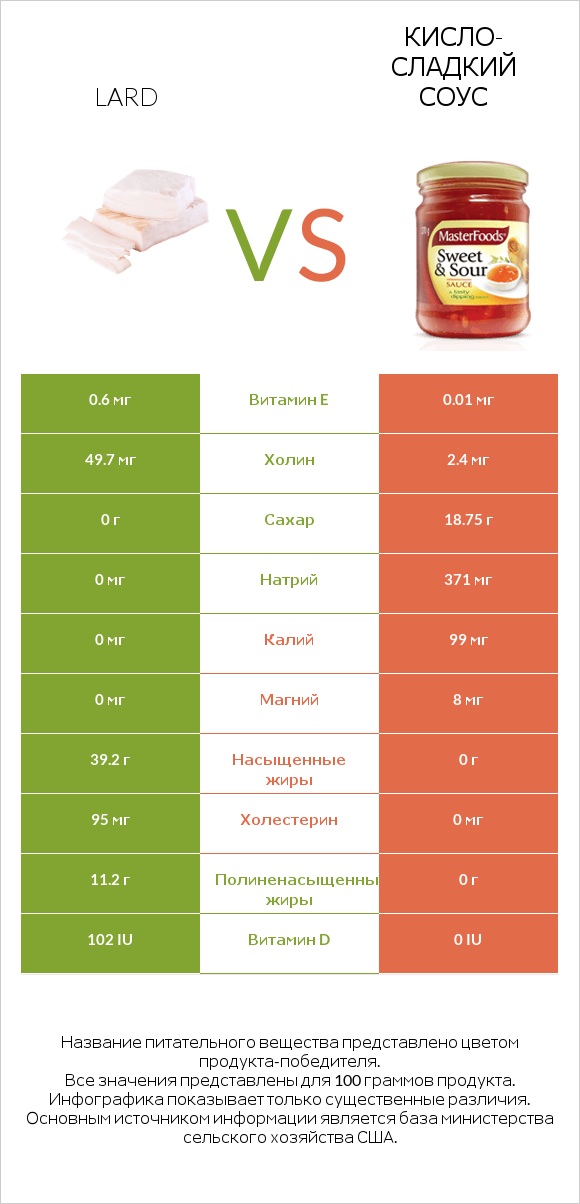 Lard vs Кисло-сладкий соус infographic