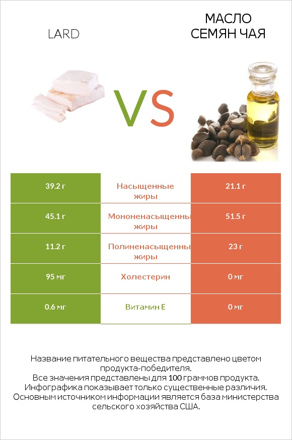 Lard vs Масло семян чая infographic