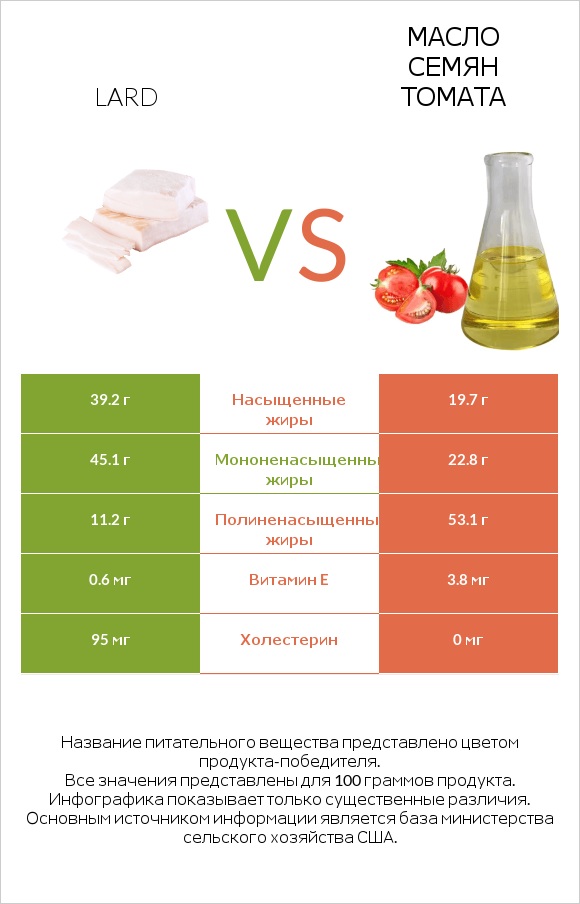 Lard vs Масло семян томата infographic