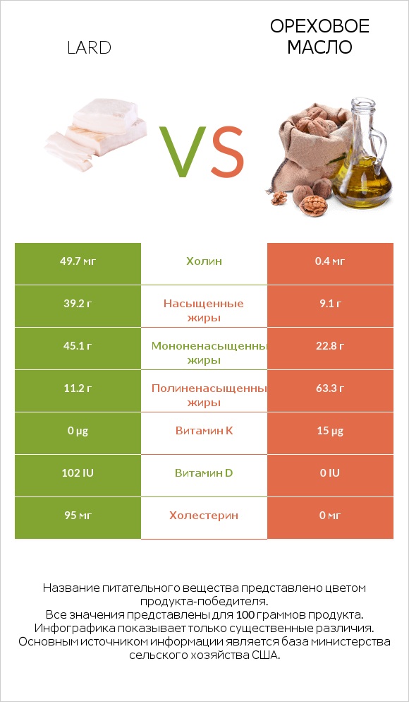 Lard vs Ореховое масло infographic