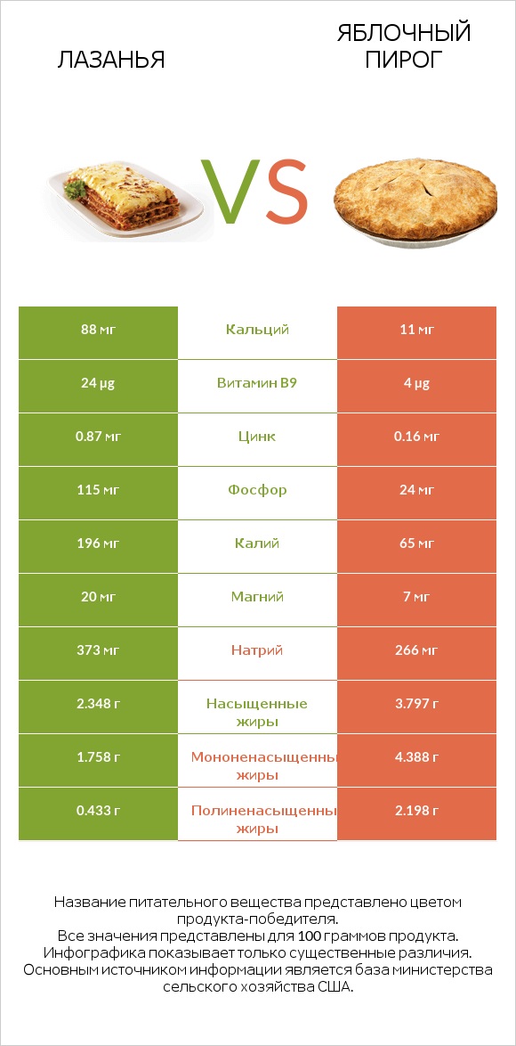 Лазанья vs Яблочный пирог infographic