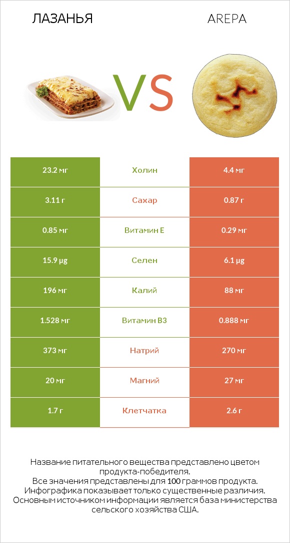 Лазанья vs Arepa infographic