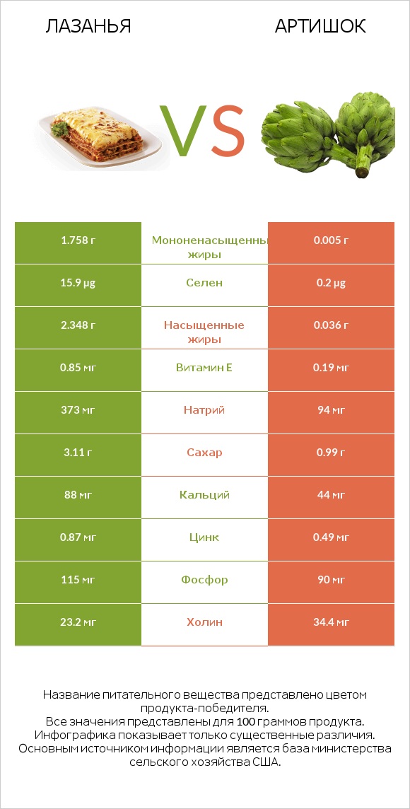 Лазанья vs Артишок infographic