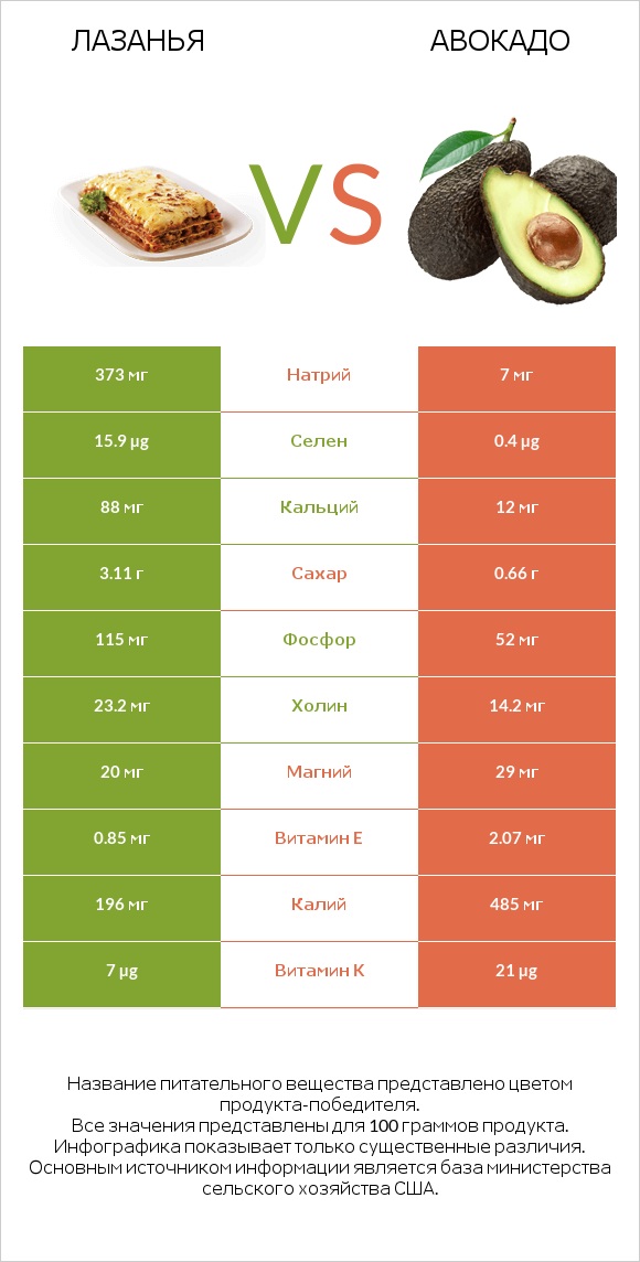 Лазанья vs Авокадо infographic