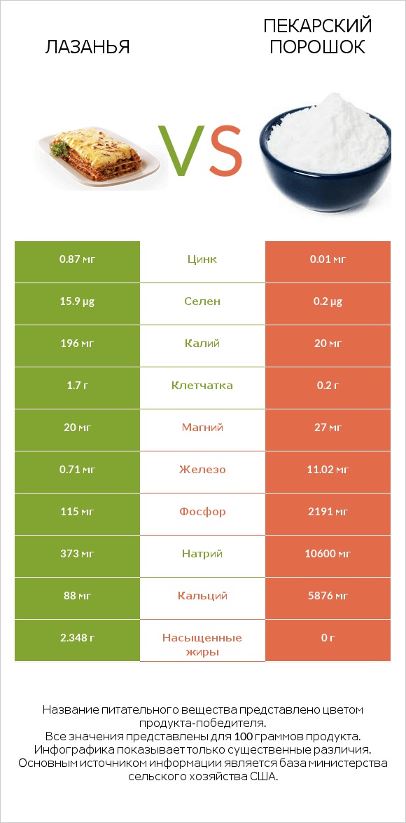 Лазанья vs Пекарский порошок infographic