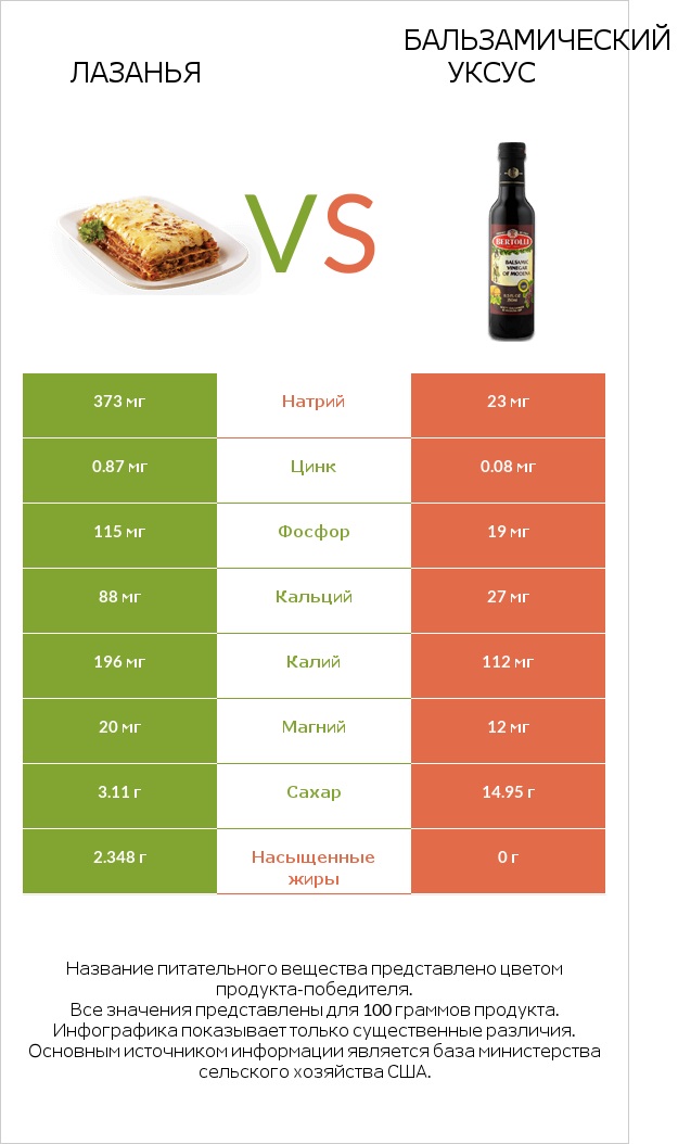 Лазанья vs Бальзамический уксус infographic