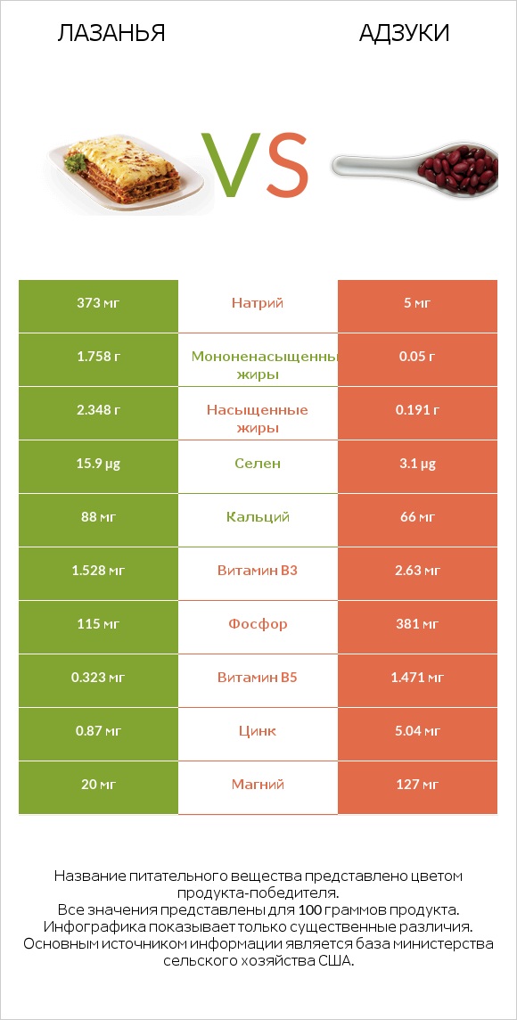 Лазанья vs Адзуки infographic