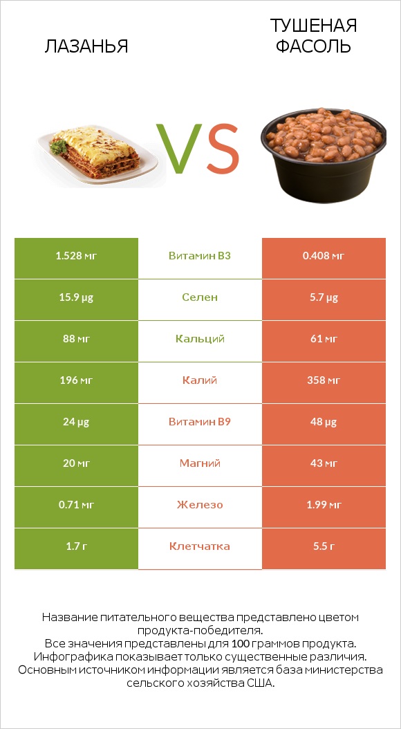 Лазанья vs Тушеная фасоль infographic