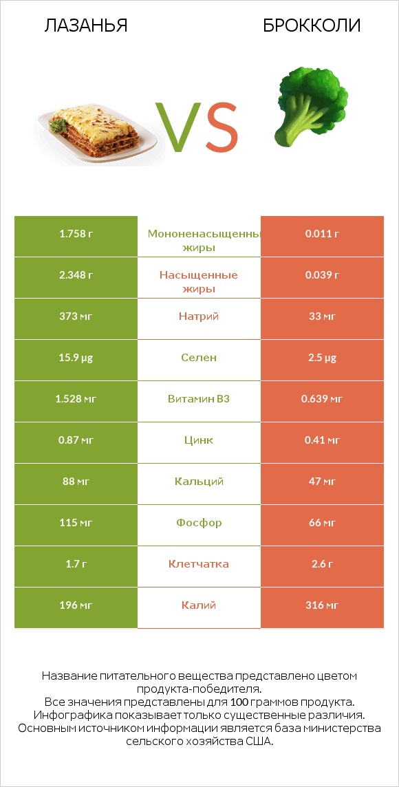 Лазанья vs Брокколи infographic