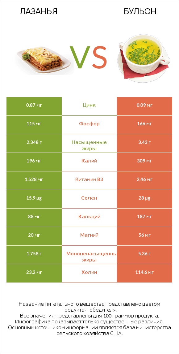 Лазанья vs Бульон infographic