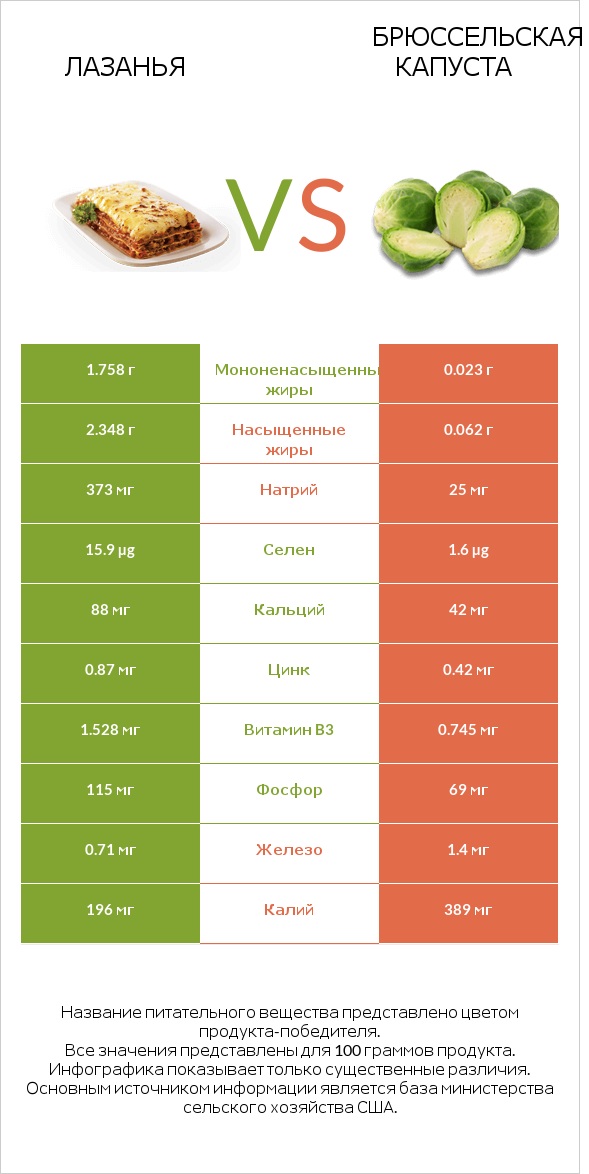 Лазанья vs Брюссельская капуста infographic