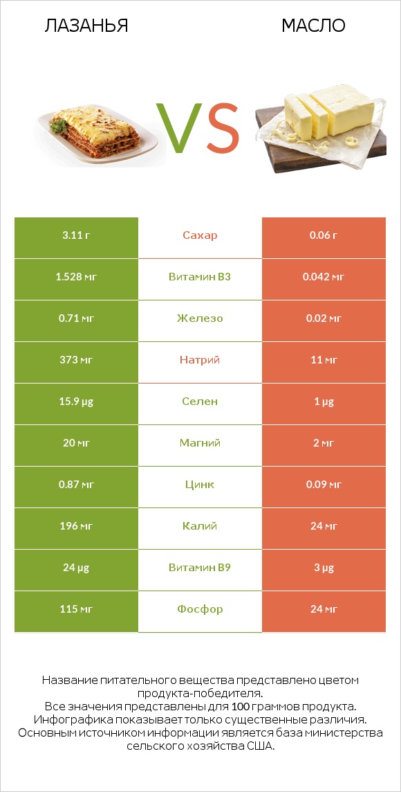 Лазанья vs Масло infographic