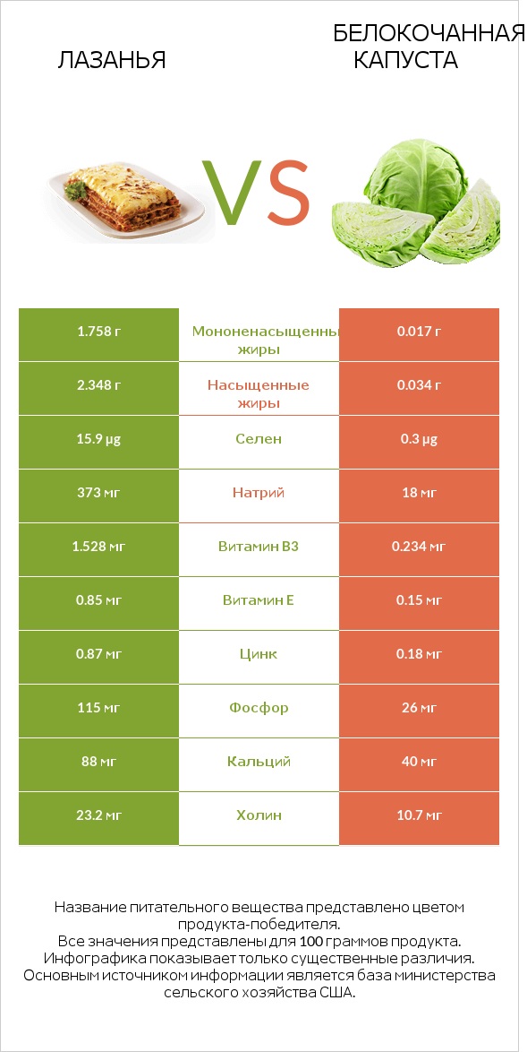 Лазанья vs Белокочанная капуста infographic