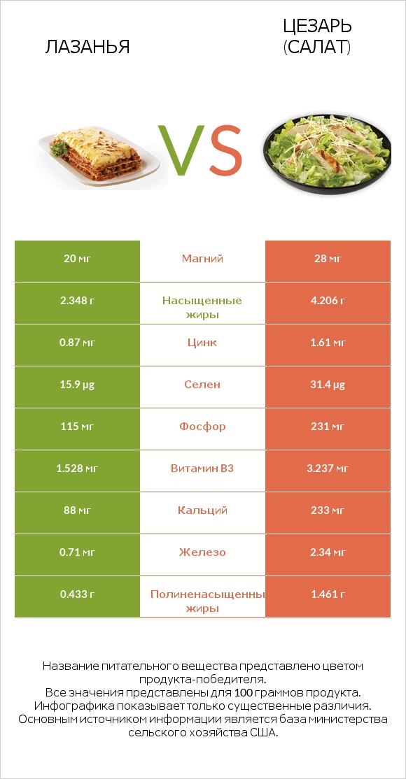 Лазанья vs Цезарь (салат) infographic