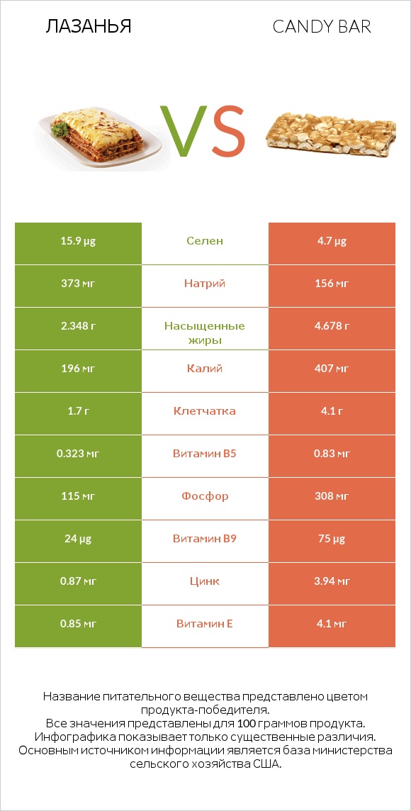 Лазанья vs Candy bar infographic