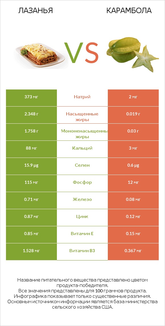 Лазанья vs Карамбола infographic