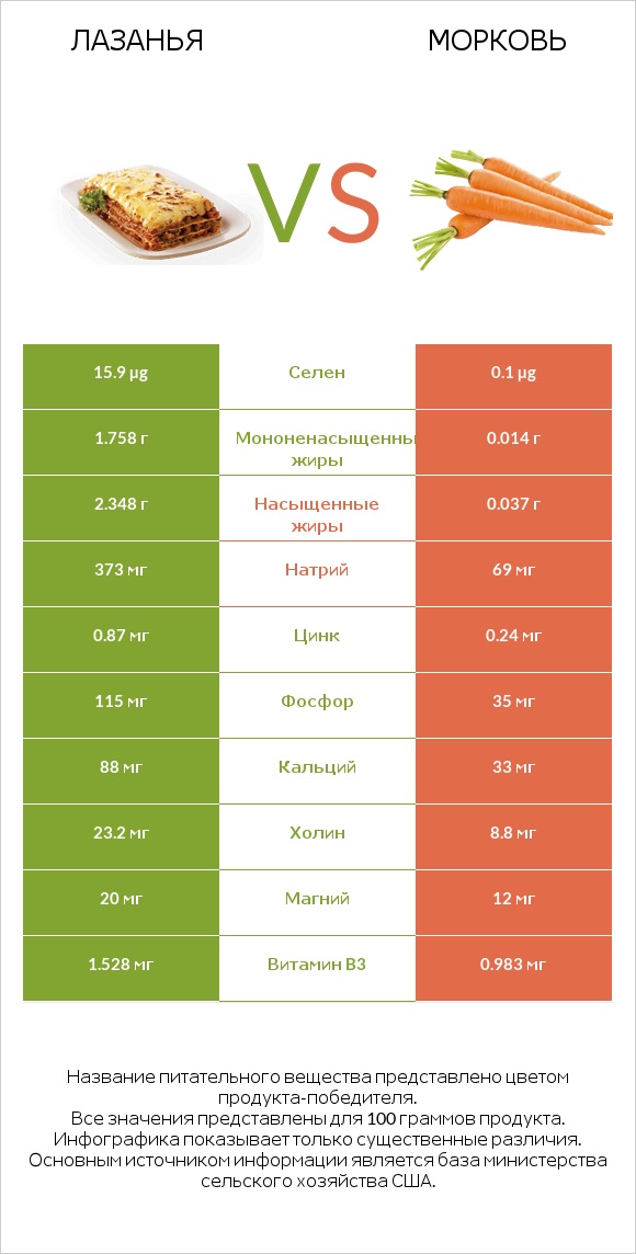 Лазанья vs Морковь infographic