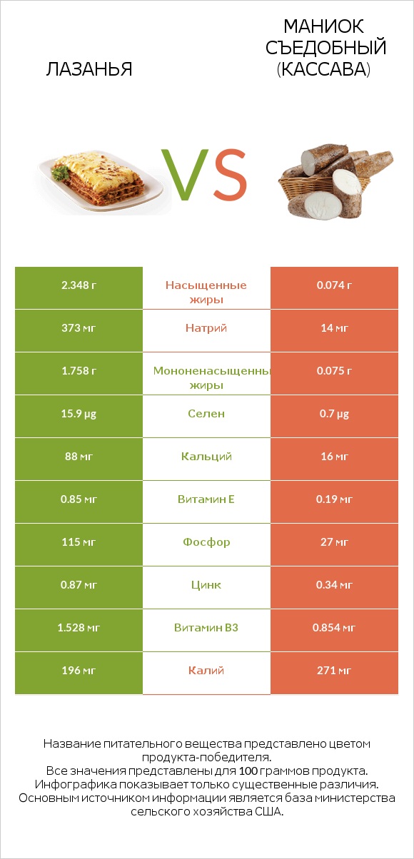 Лазанья vs Маниок съедобный (кассава) infographic