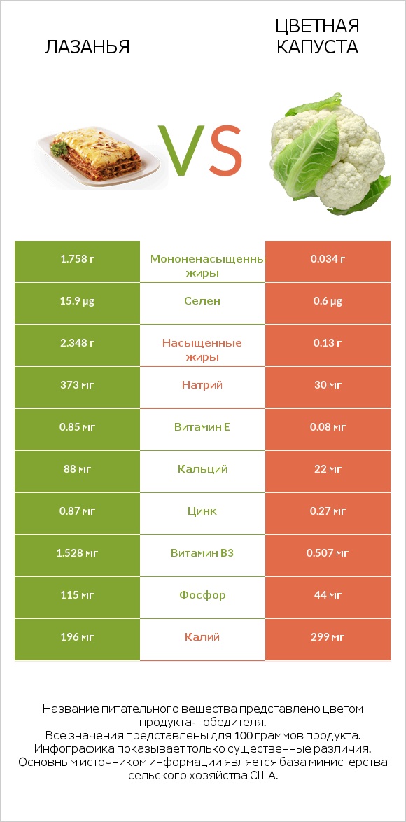 Лазанья vs Цветная капуста infographic