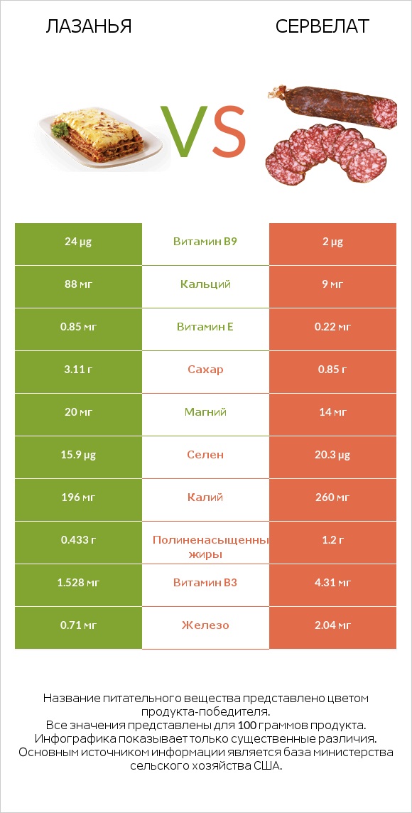 Лазанья vs Сервелат infographic