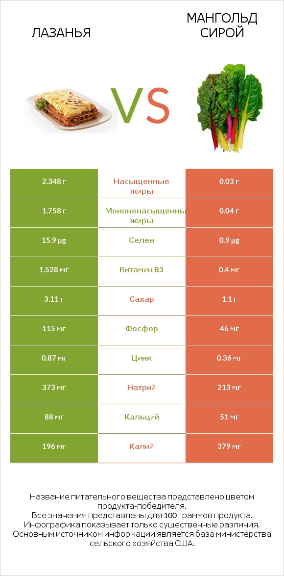 Лазанья vs Мангольд сирой infographic
