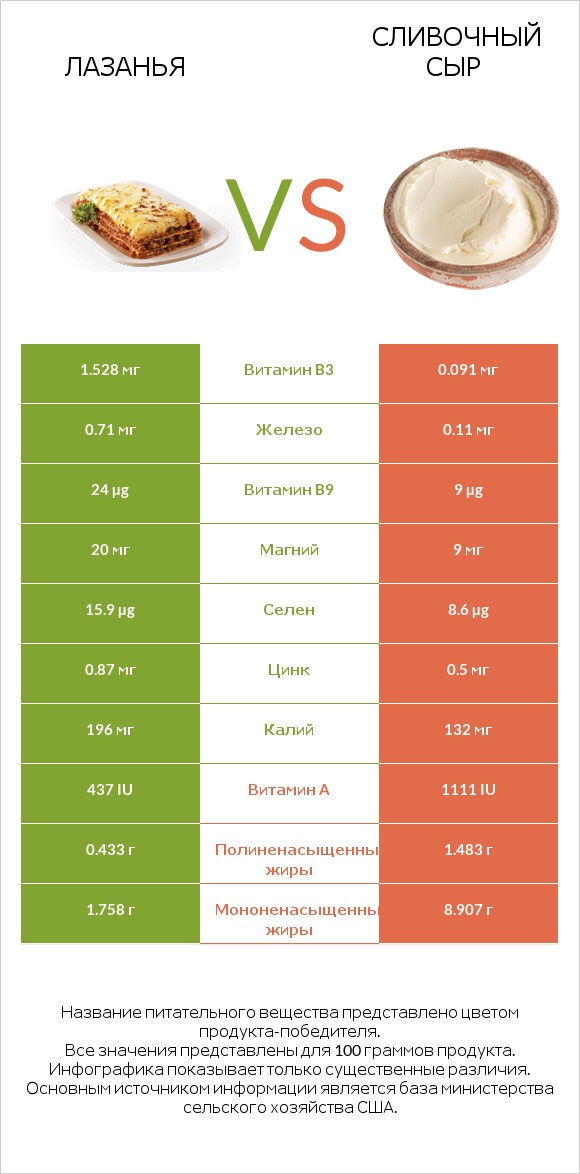 Лазанья vs Сливочный сыр infographic