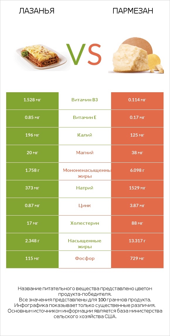 Лазанья vs Пармезан infographic