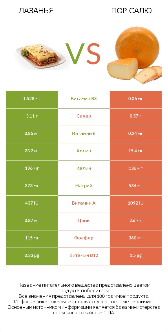 Лазанья vs Пор-Салю infographic