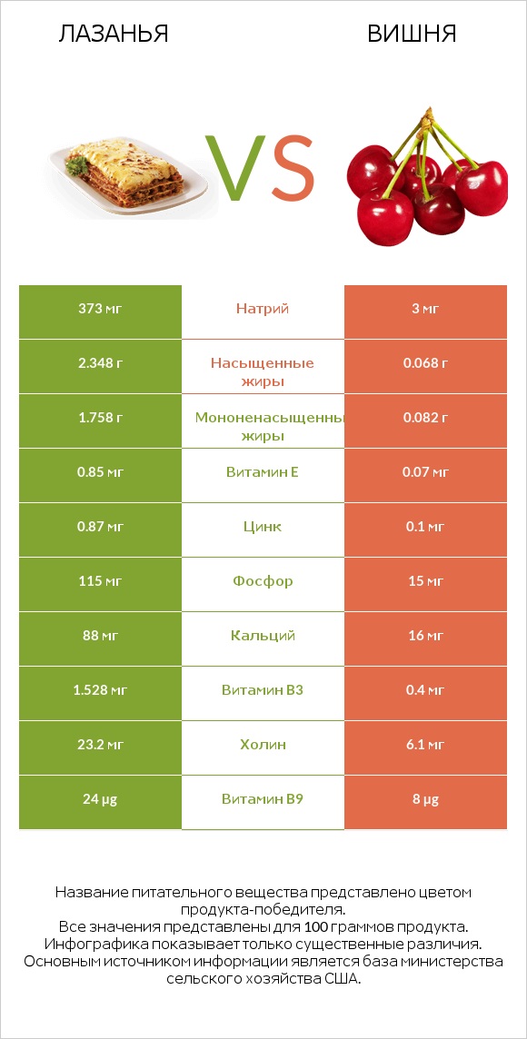 Лазанья vs Вишня infographic