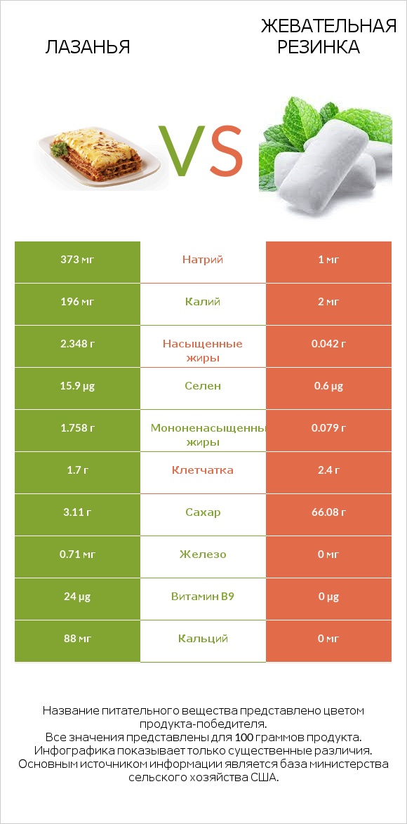 Лазанья vs Жевательная резинка infographic