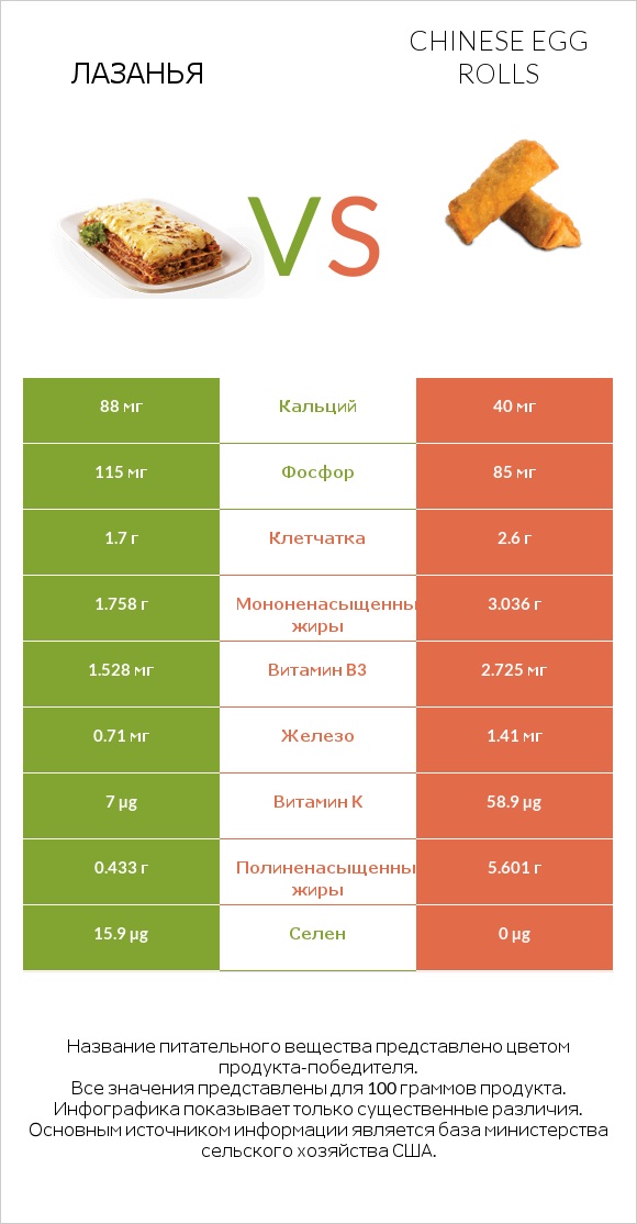 Лазанья vs Chinese egg rolls infographic