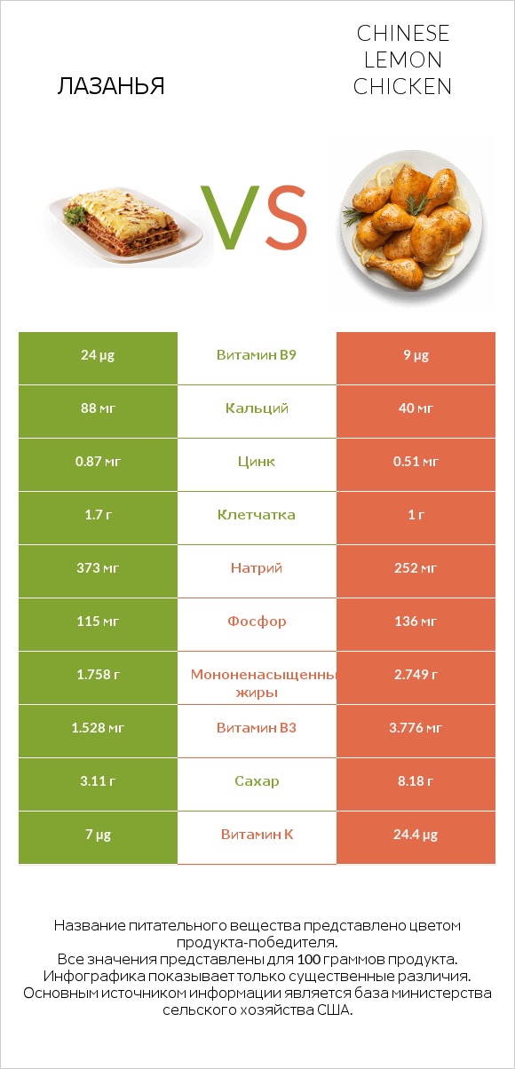 Лазанья vs Chinese lemon chicken infographic