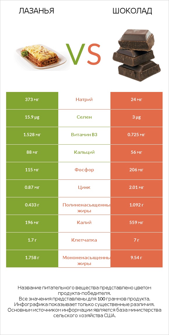 Лазанья vs Шоколад infographic