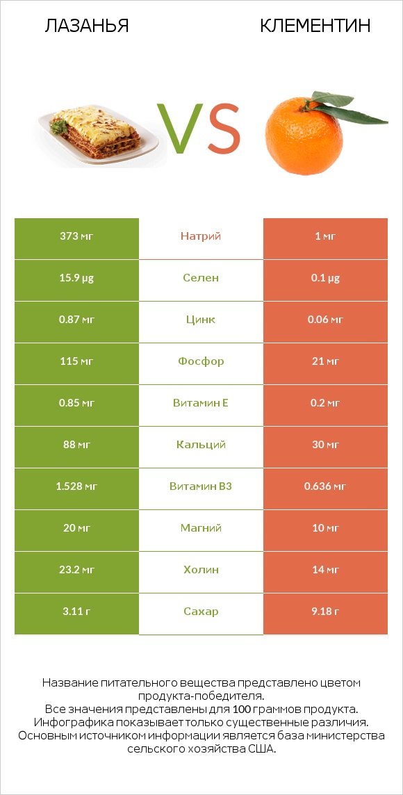 Лазанья vs Клементин infographic